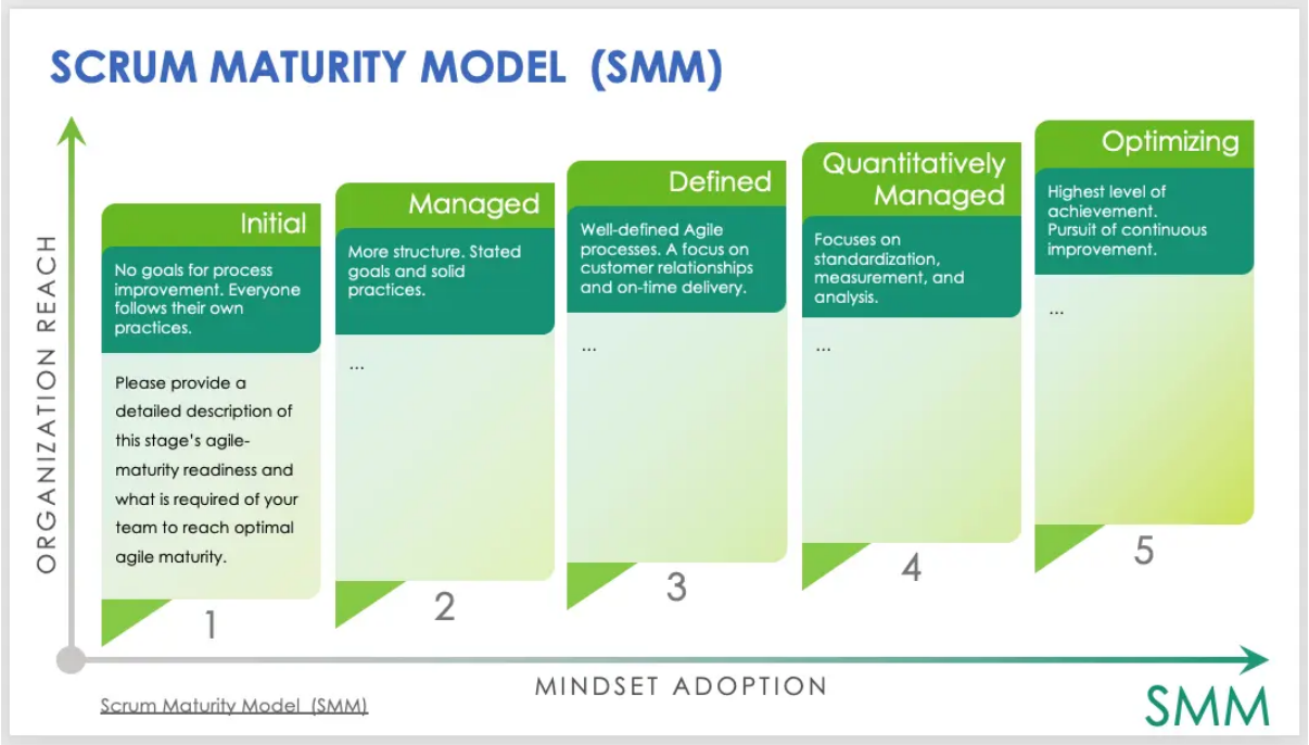 Scrum Maturity Model Template