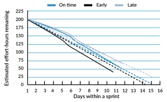  Sprint Burndown chart with trend lines